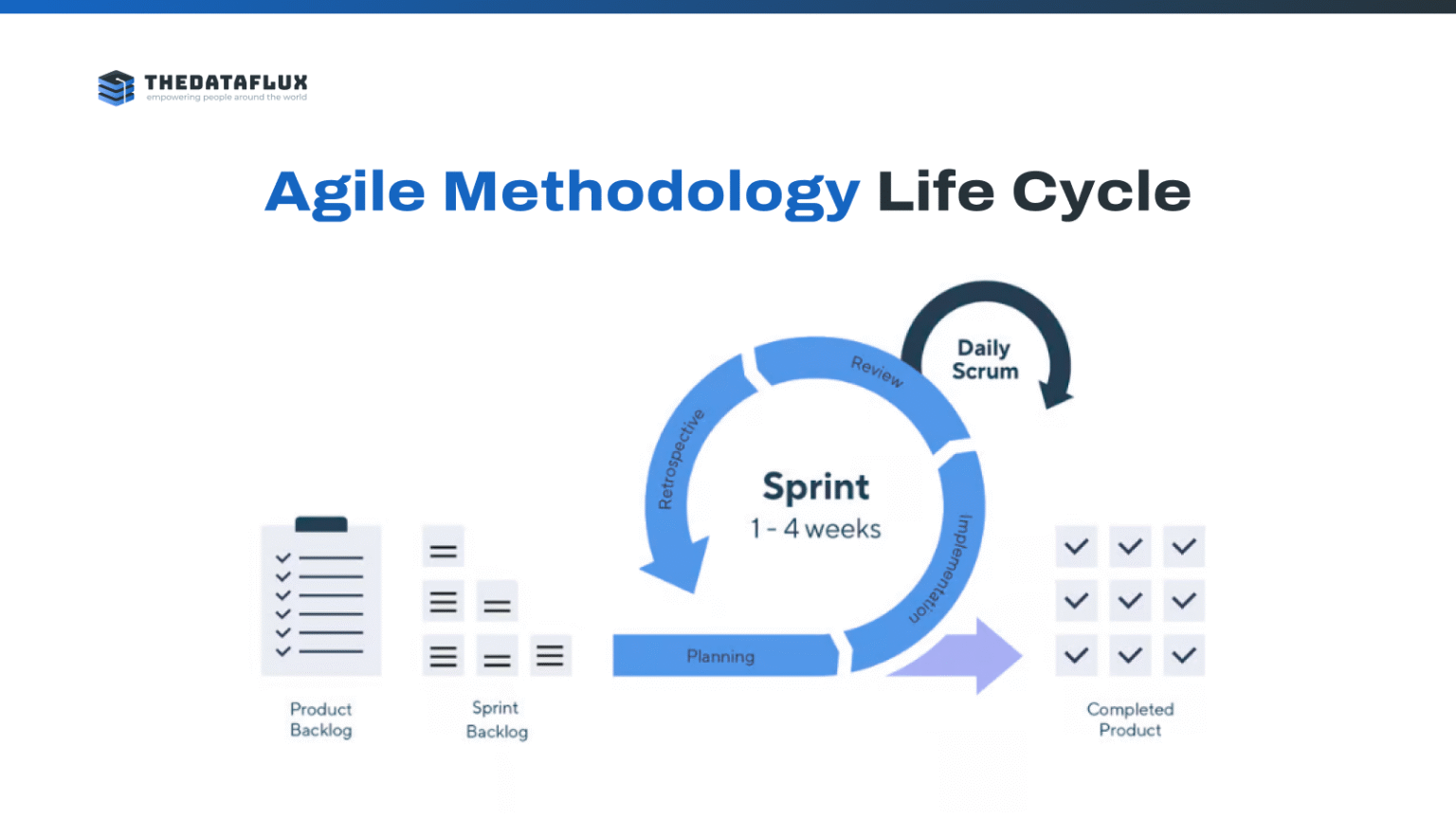 What Is Agile Methodology? (Process, Benefits, Etc)